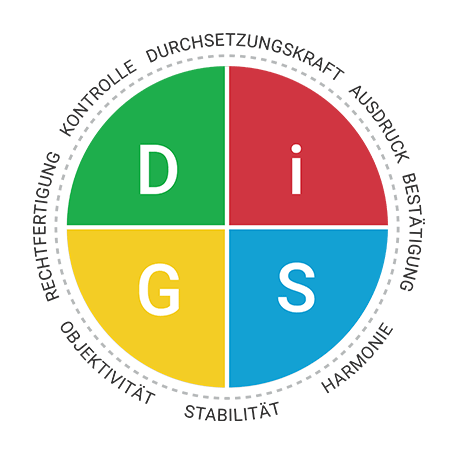 DiSG-Diagramm Productive Conflict