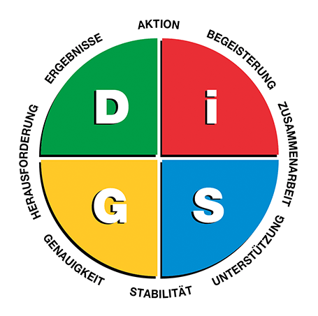 DiSG-Diagramm Workplace